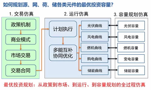 園區微網的商業運營與投資回報路徑探析——以華北電力劉敦楠等觀點為例